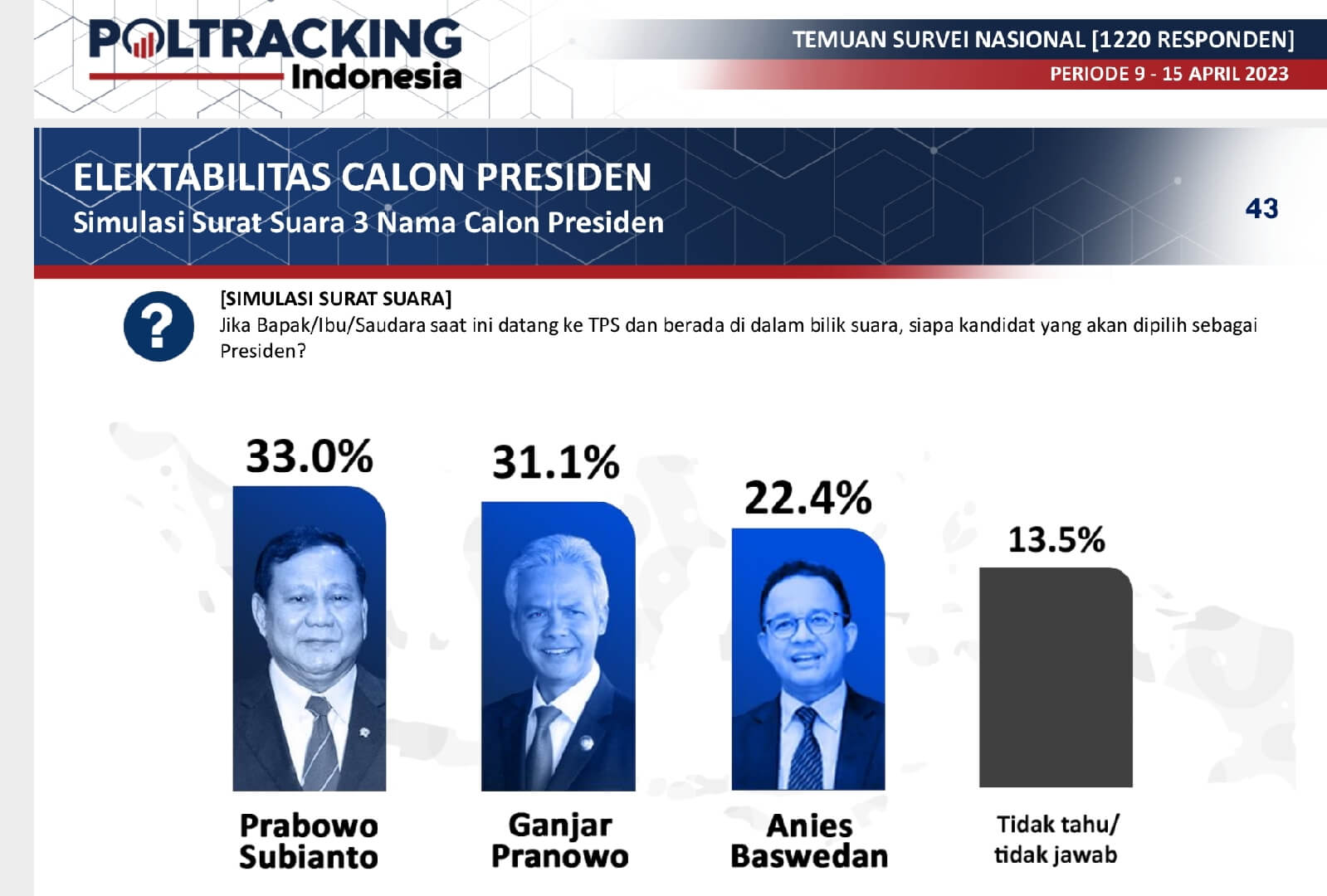 Ganjar di Bawah Prabowo, Anies Ketiga di Survey Poltracking