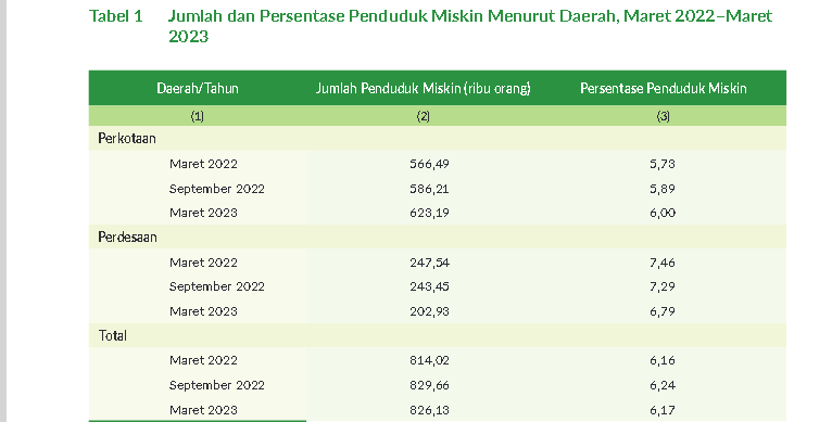 Profil Kemiskinan di Banten, Maret 2023 Penduduk Miskin Kota Bertambah 37 ribu Orang