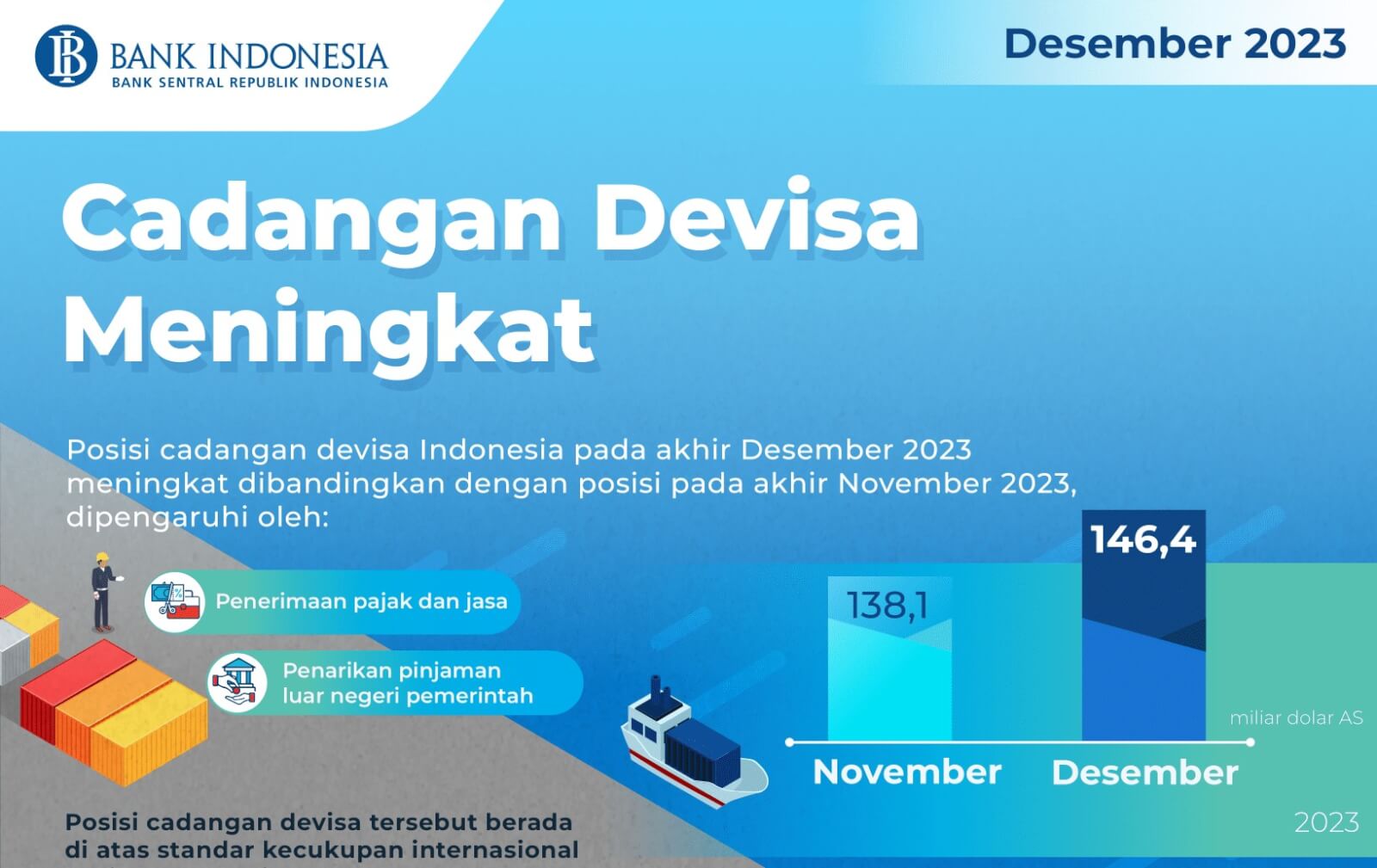 Desember 2023 Ada Peningatakan Cadangan Devisa Negara, Ini Kata Bank Indonesia