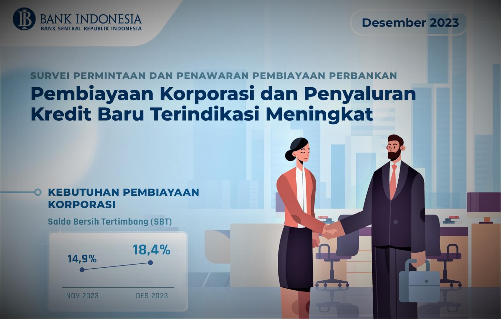 Survei Bank Indonesia, Pembiayaan Korporasi di Desember 2023 Meningkat