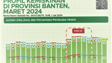 791 Ribu Warga Banten Masih Miskin