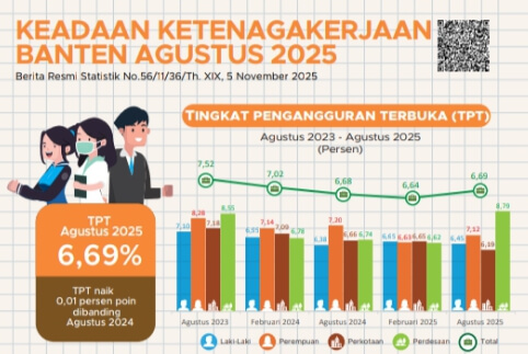 ‎Lulusan SMK Masih Sumbang Pengangguran Tertinggi di Banten‎