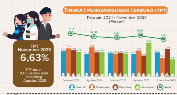 Hingga November 2025, Sebanyak 430 Ribu Orang Banten Masih Menganggur