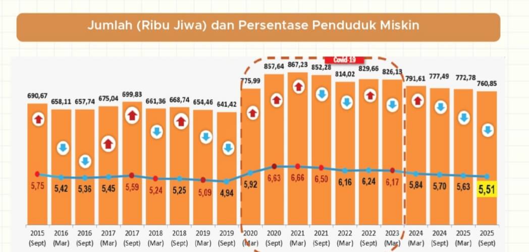 Angka Kemiskinan Banten Turun, Tapi Jurang Kemiskinan Kian Dalam